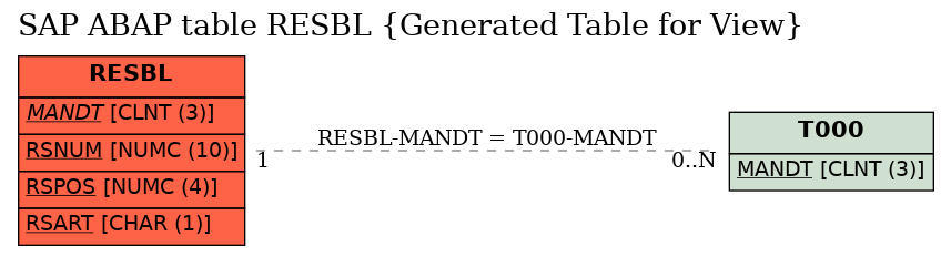 E-R Diagram for table RESBL (Generated Table for View)