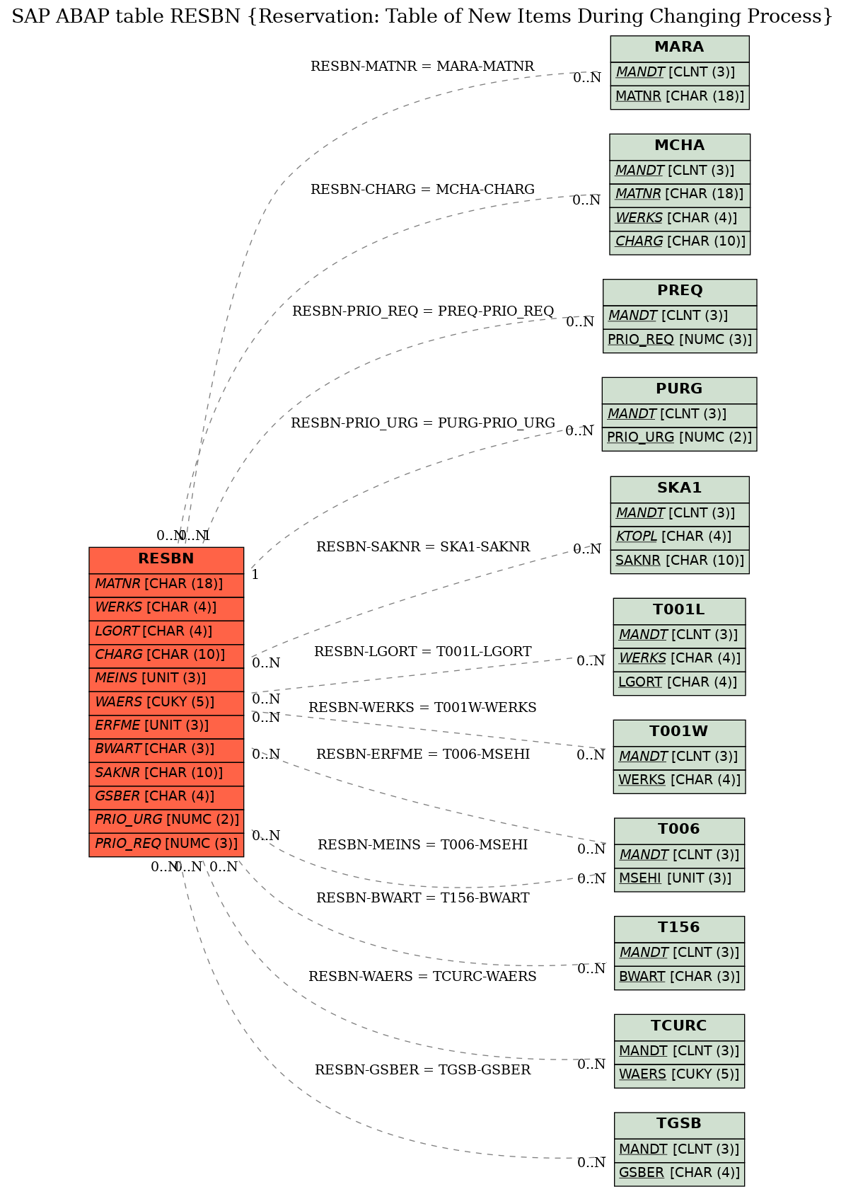 E-R Diagram for table RESBN (Reservation: Table of New Items During Changing Process)