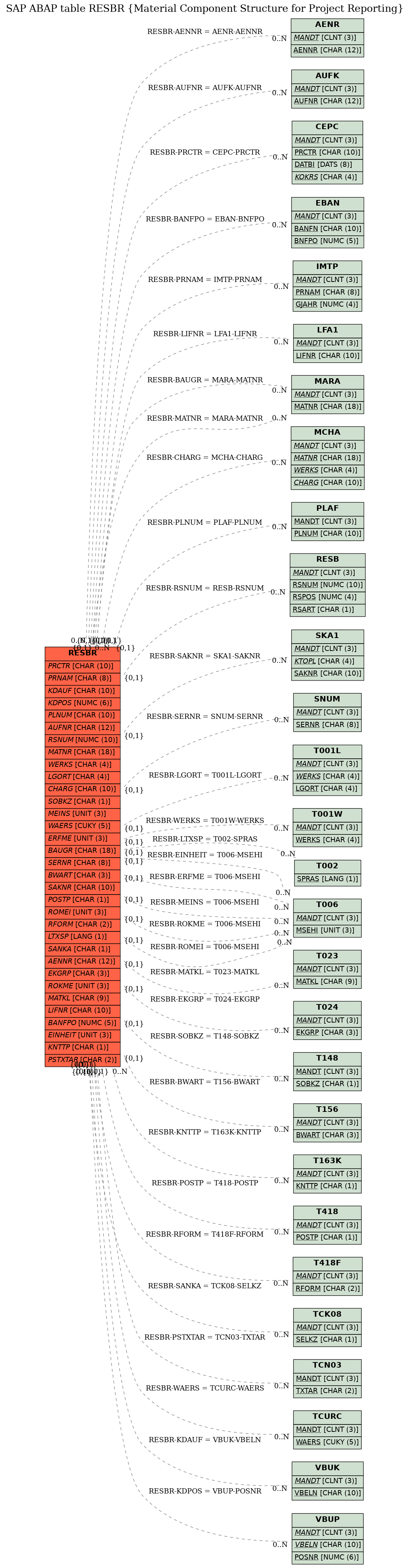 E-R Diagram for table RESBR (Material Component Structure for Project Reporting)