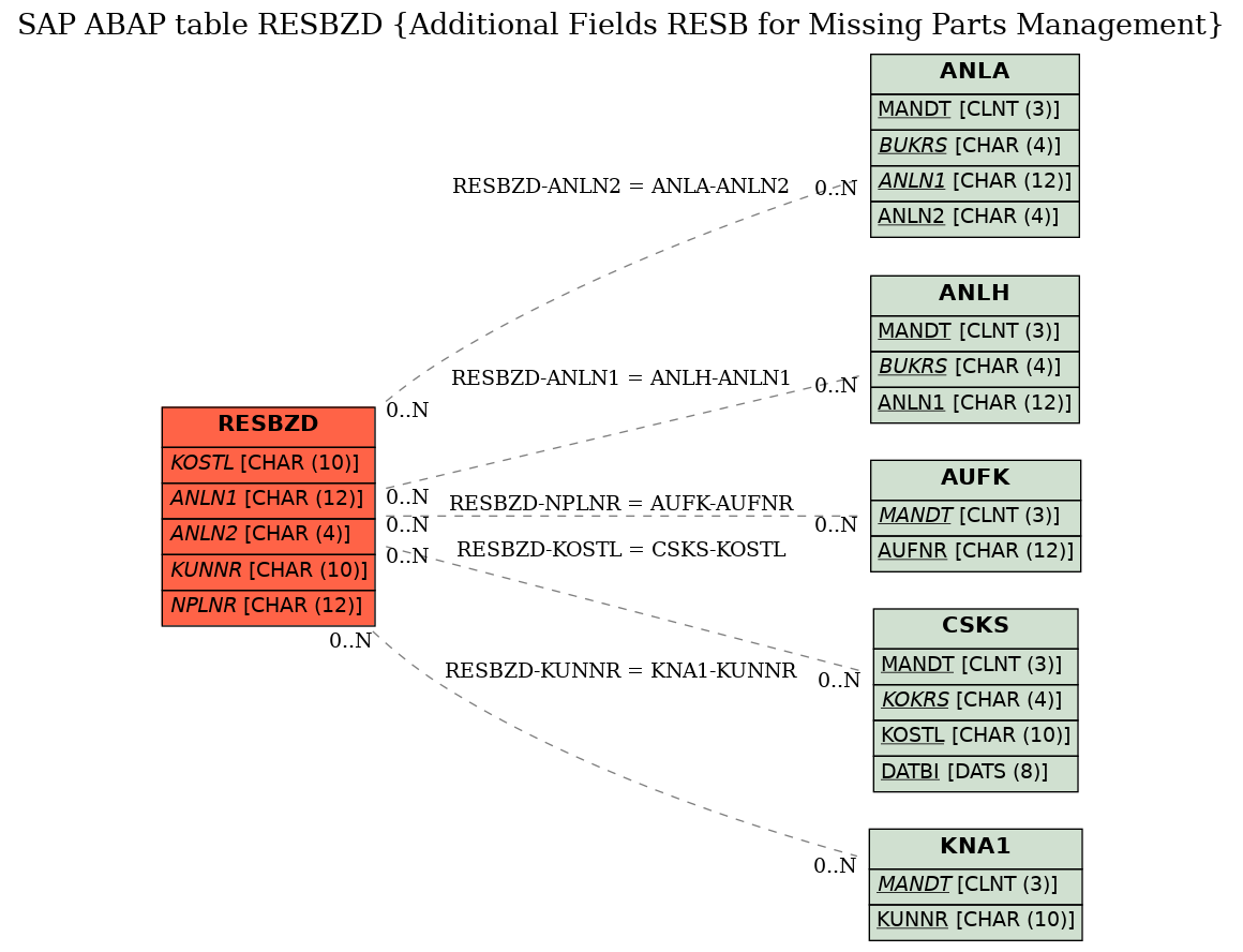 E-R Diagram for table RESBZD (Additional Fields RESB for Missing Parts Management)