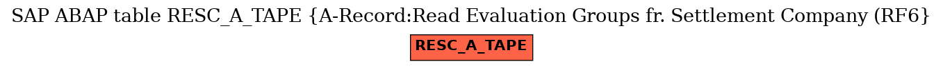 E-R Diagram for table RESC_A_TAPE (A-Record:Read Evaluation Groups fr. Settlement Company (RF6)