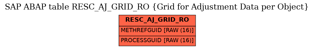 E-R Diagram for table RESC_AJ_GRID_RO (Grid for Adjustment Data per Object)