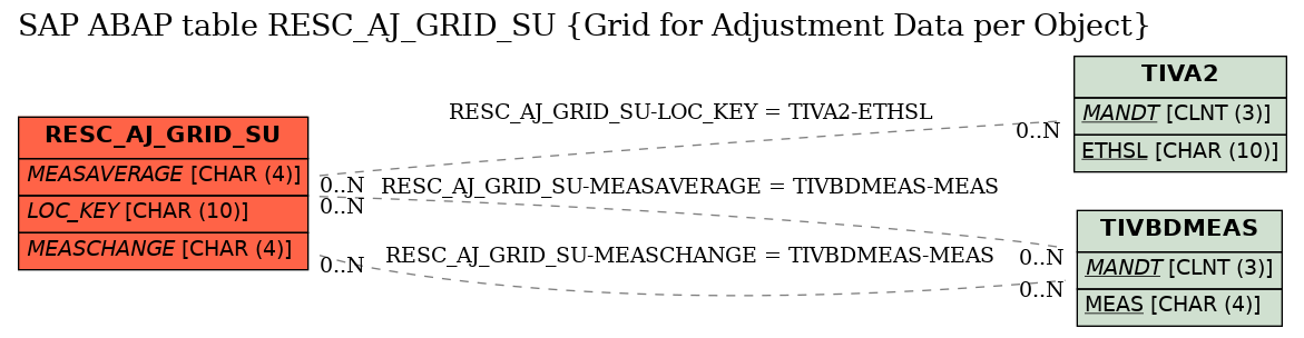 E-R Diagram for table RESC_AJ_GRID_SU (Grid for Adjustment Data per Object)