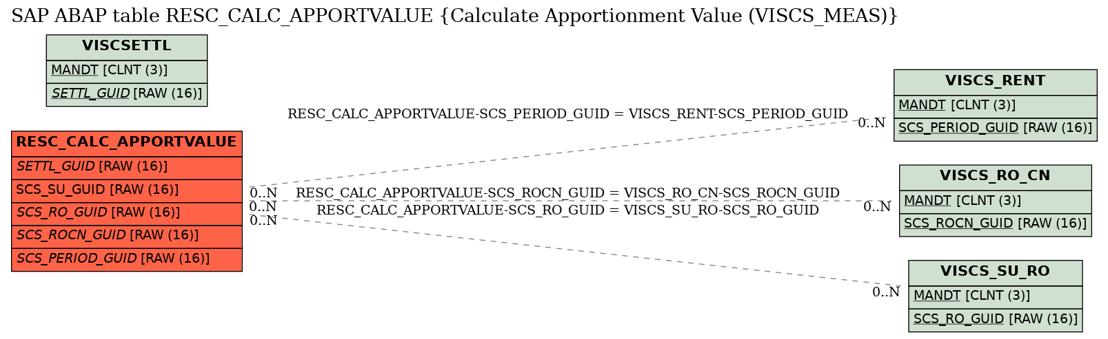 E-R Diagram for table RESC_CALC_APPORTVALUE (Calculate Apportionment Value (VISCS_MEAS))