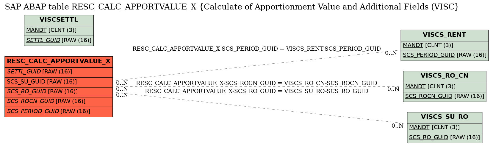 E-R Diagram for table RESC_CALC_APPORTVALUE_X (Calculate of Apportionment Value and Additional Fields (VISC)