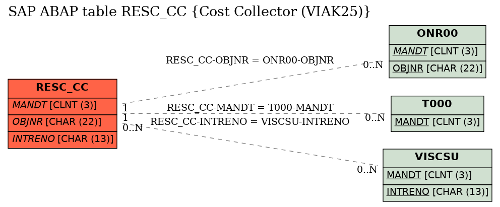 E-R Diagram for table RESC_CC (Cost Collector (VIAK25))