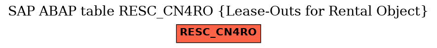 E-R Diagram for table RESC_CN4RO (Lease-Outs for Rental Object)