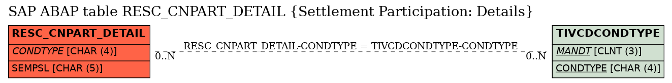 E-R Diagram for table RESC_CNPART_DETAIL (Settlement Participation: Details)