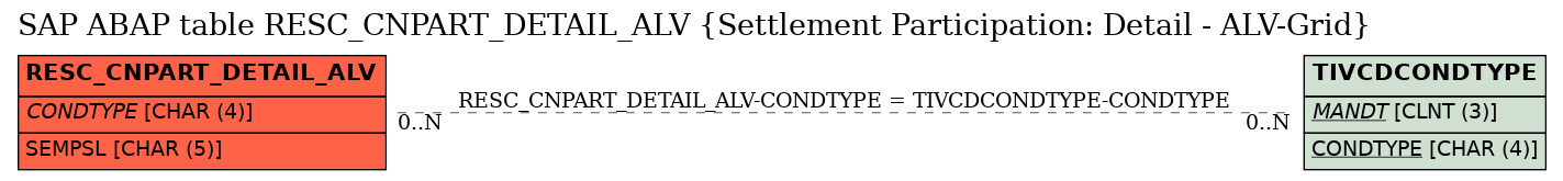 E-R Diagram for table RESC_CNPART_DETAIL_ALV (Settlement Participation: Detail - ALV-Grid)