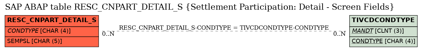 E-R Diagram for table RESC_CNPART_DETAIL_S (Settlement Participation: Detail - Screen Fields)