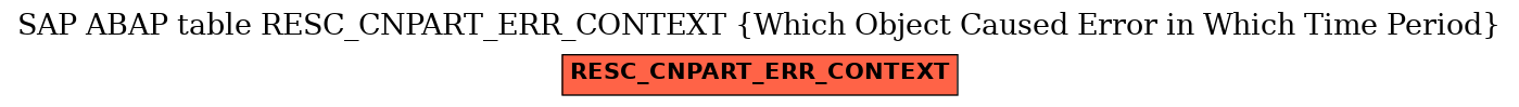 E-R Diagram for table RESC_CNPART_ERR_CONTEXT (Which Object Caused Error in Which Time Period)