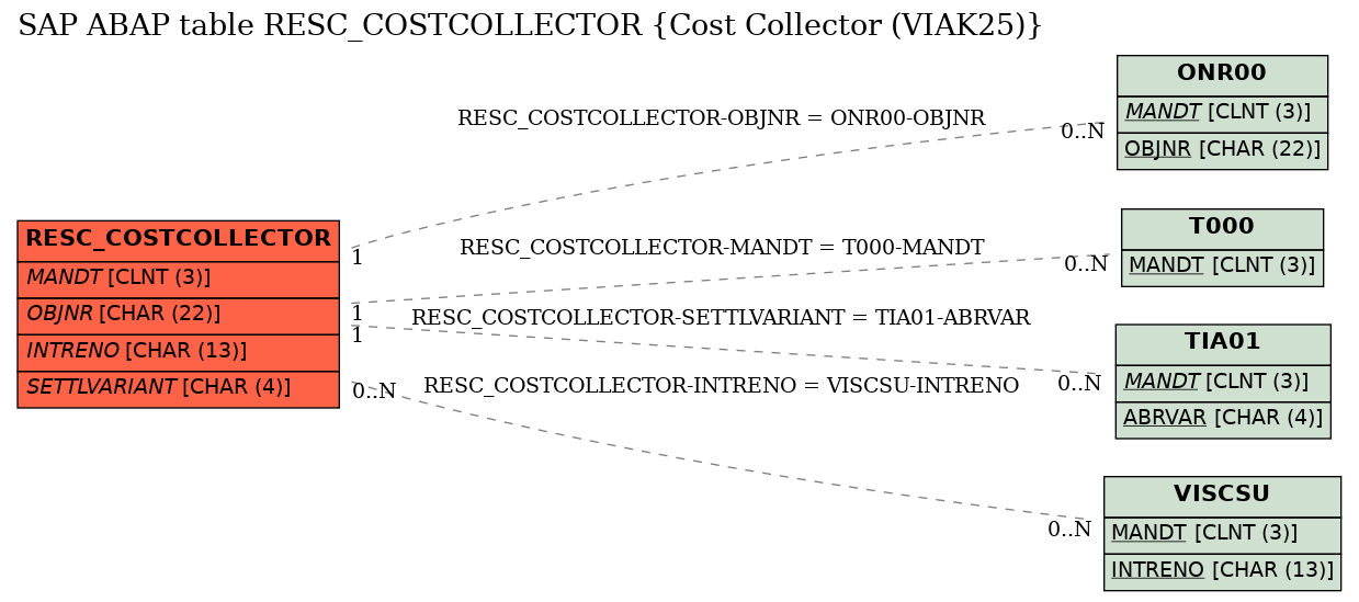 E-R Diagram for table RESC_COSTCOLLECTOR (Cost Collector (VIAK25))