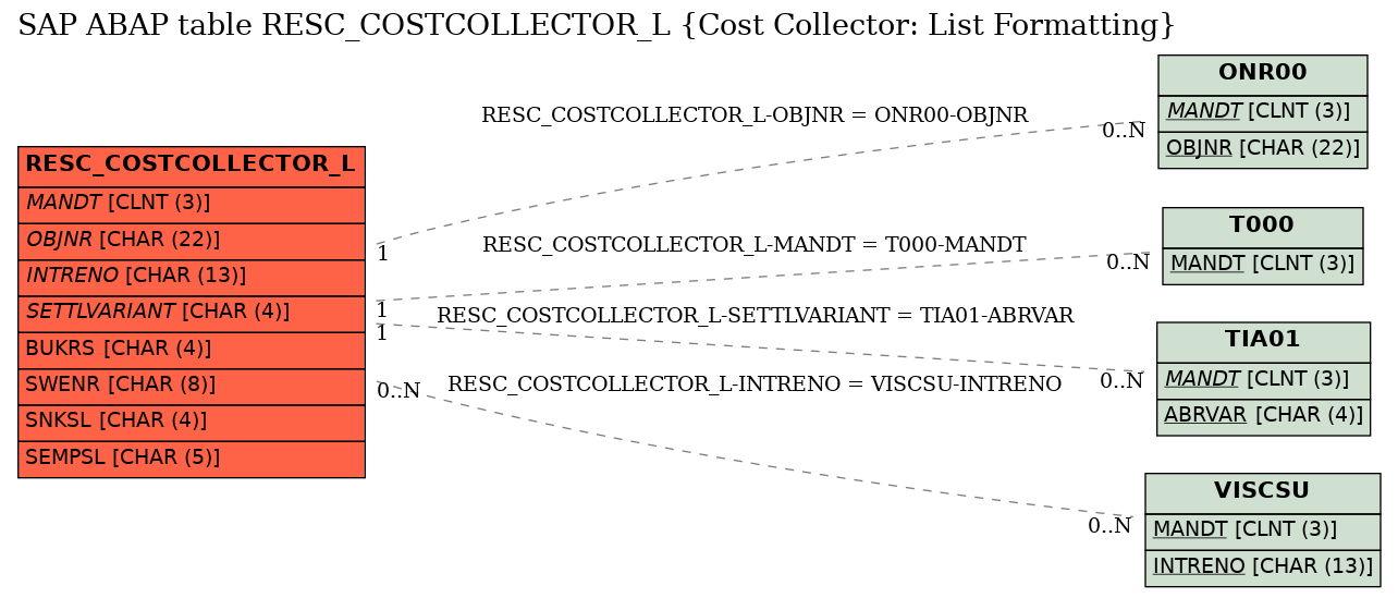 E-R Diagram for table RESC_COSTCOLLECTOR_L (Cost Collector: List Formatting)