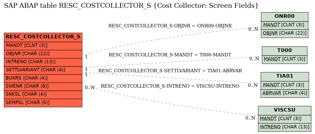 E-R Diagram for table RESC_COSTCOLLECTOR_S (Cost Collector: Screen Fields)