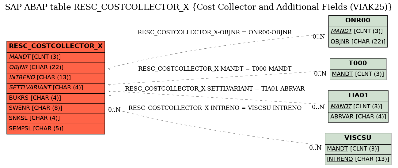 E-R Diagram for table RESC_COSTCOLLECTOR_X (Cost Collector and Additional Fields (VIAK25))