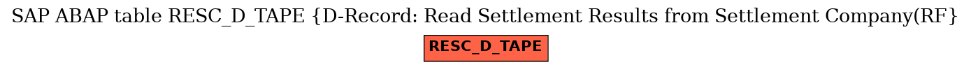 E-R Diagram for table RESC_D_TAPE (D-Record: Read Settlement Results from Settlement Company(RF)