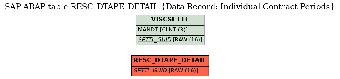 E-R Diagram for table RESC_DTAPE_DETAIL (Data Record: Individual Contract Periods)