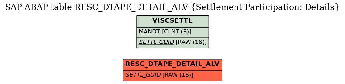 E-R Diagram for table RESC_DTAPE_DETAIL_ALV (Settlement Participation: Details)