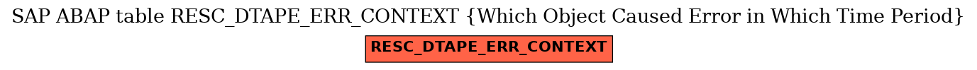 E-R Diagram for table RESC_DTAPE_ERR_CONTEXT (Which Object Caused Error in Which Time Period)