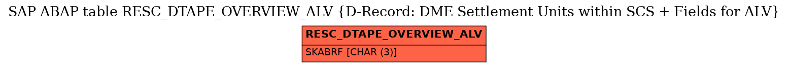 E-R Diagram for table RESC_DTAPE_OVERVIEW_ALV (D-Record: DME Settlement Units within SCS + Fields for ALV)