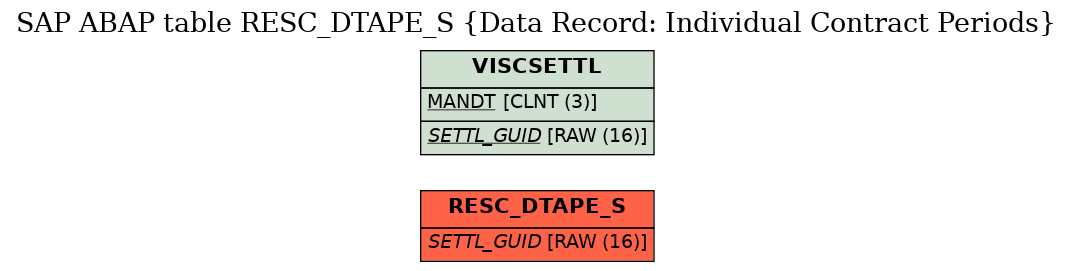 E-R Diagram for table RESC_DTAPE_S (Data Record: Individual Contract Periods)