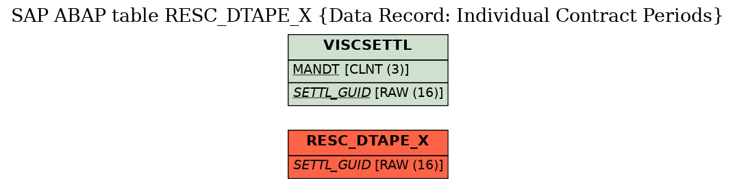 E-R Diagram for table RESC_DTAPE_X (Data Record: Individual Contract Periods)