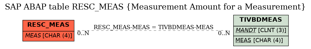 E-R Diagram for table RESC_MEAS (Measurement Amount for a Measurement)