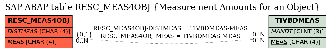 E-R Diagram for table RESC_MEAS4OBJ (Measurement Amounts for an Object)