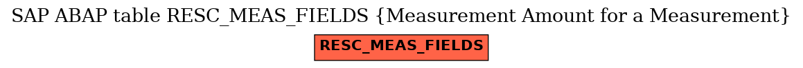 E-R Diagram for table RESC_MEAS_FIELDS (Measurement Amount for a Measurement)