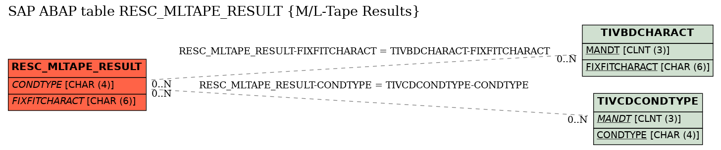 E-R Diagram for table RESC_MLTAPE_RESULT (M/L-Tape Results)