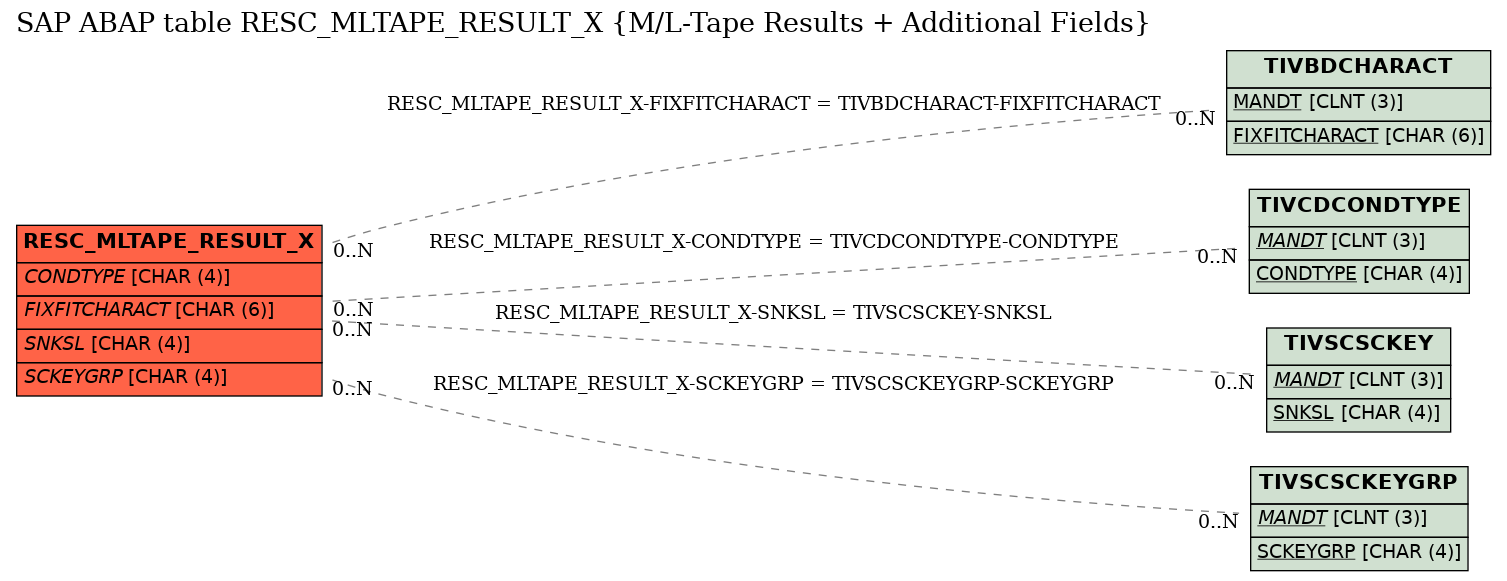 E-R Diagram for table RESC_MLTAPE_RESULT_X (M/L-Tape Results + Additional Fields)