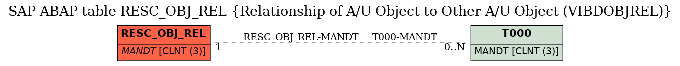 E-R Diagram for table RESC_OBJ_REL (Relationship of A/U Object to Other A/U Object (VIBDOBJREL))