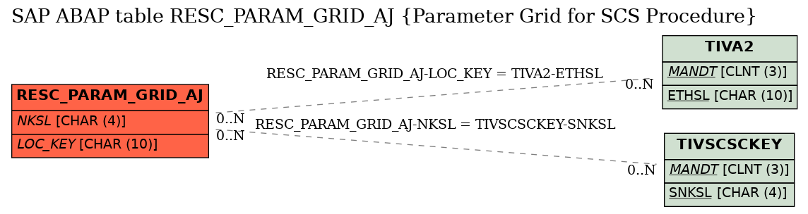 E-R Diagram for table RESC_PARAM_GRID_AJ (Parameter Grid for SCS Procedure)