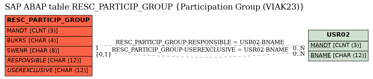 E-R Diagram for table RESC_PARTICIP_GROUP (Participation Group (VIAK23))