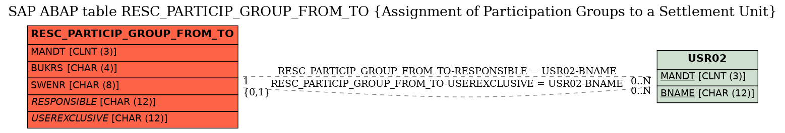 E-R Diagram for table RESC_PARTICIP_GROUP_FROM_TO (Assignment of Participation Groups to a Settlement Unit)