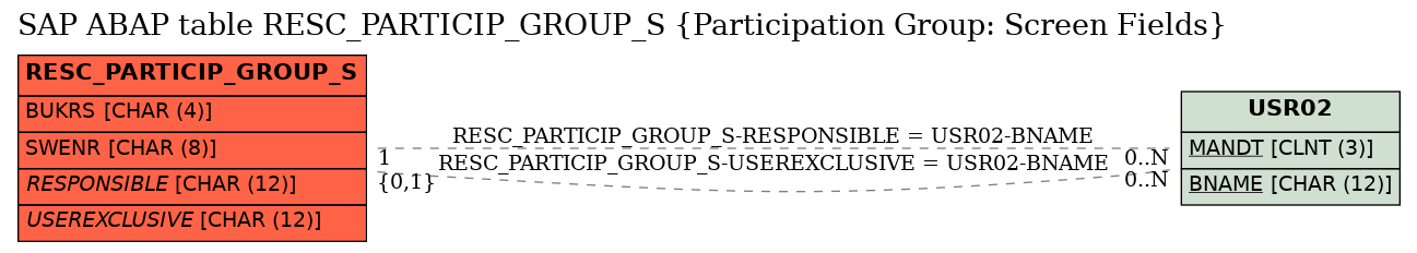 E-R Diagram for table RESC_PARTICIP_GROUP_S (Participation Group: Screen Fields)