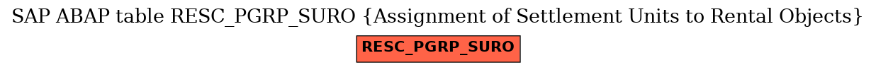 E-R Diagram for table RESC_PGRP_SURO (Assignment of Settlement Units to Rental Objects)