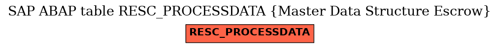 E-R Diagram for table RESC_PROCESSDATA (Master Data Structure Escrow)