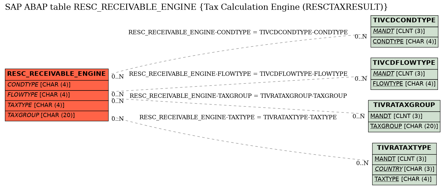 E-R Diagram for table RESC_RECEIVABLE_ENGINE (Tax Calculation Engine (RESCTAXRESULT))