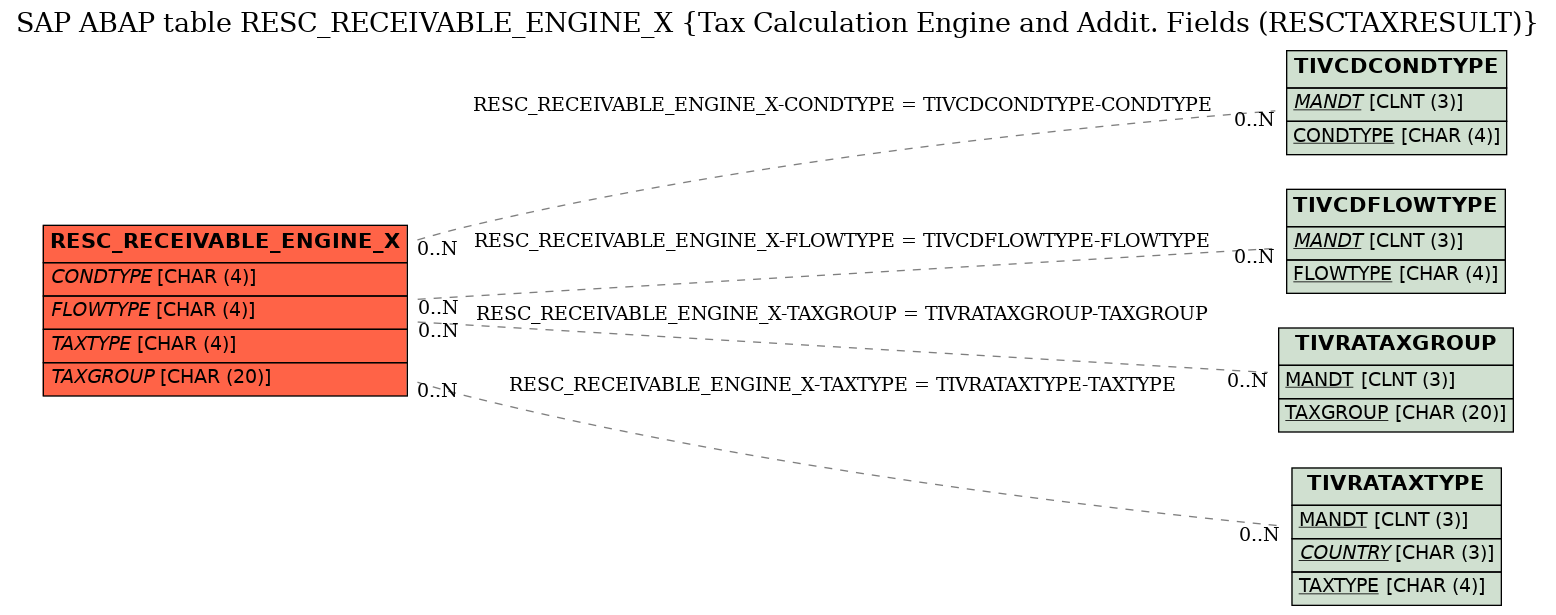 E-R Diagram for table RESC_RECEIVABLE_ENGINE_X (Tax Calculation Engine and Addit. Fields (RESCTAXRESULT))