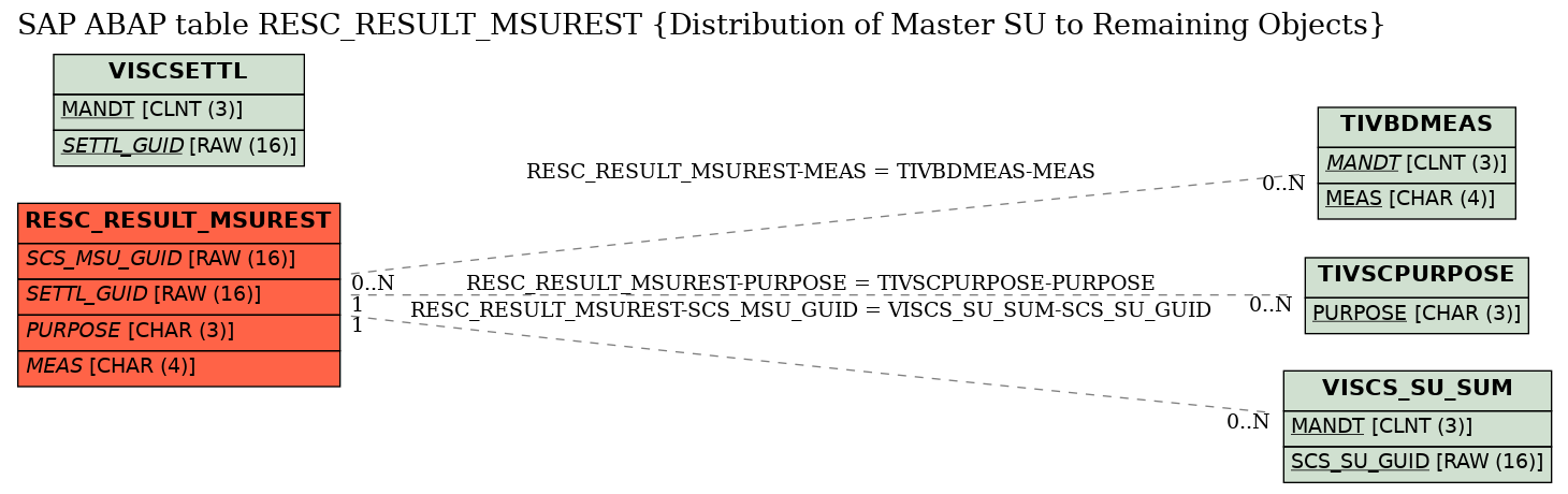 E-R Diagram for table RESC_RESULT_MSUREST (Distribution of Master SU to Remaining Objects)