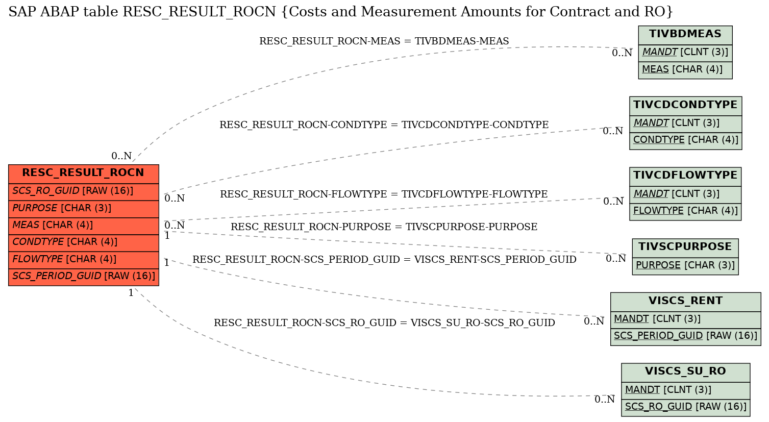 E-R Diagram for table RESC_RESULT_ROCN (Costs and Measurement Amounts for Contract and RO)