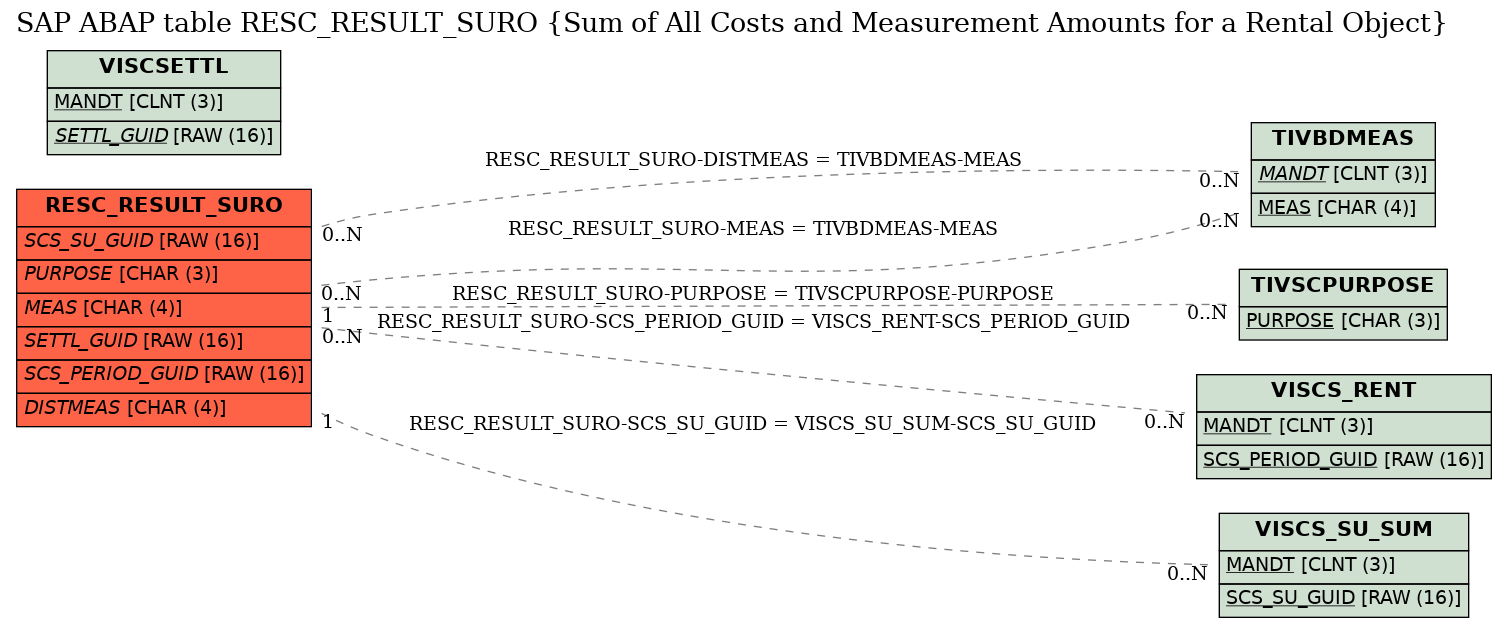 E-R Diagram for table RESC_RESULT_SURO (Sum of All Costs and Measurement Amounts for a Rental Object)