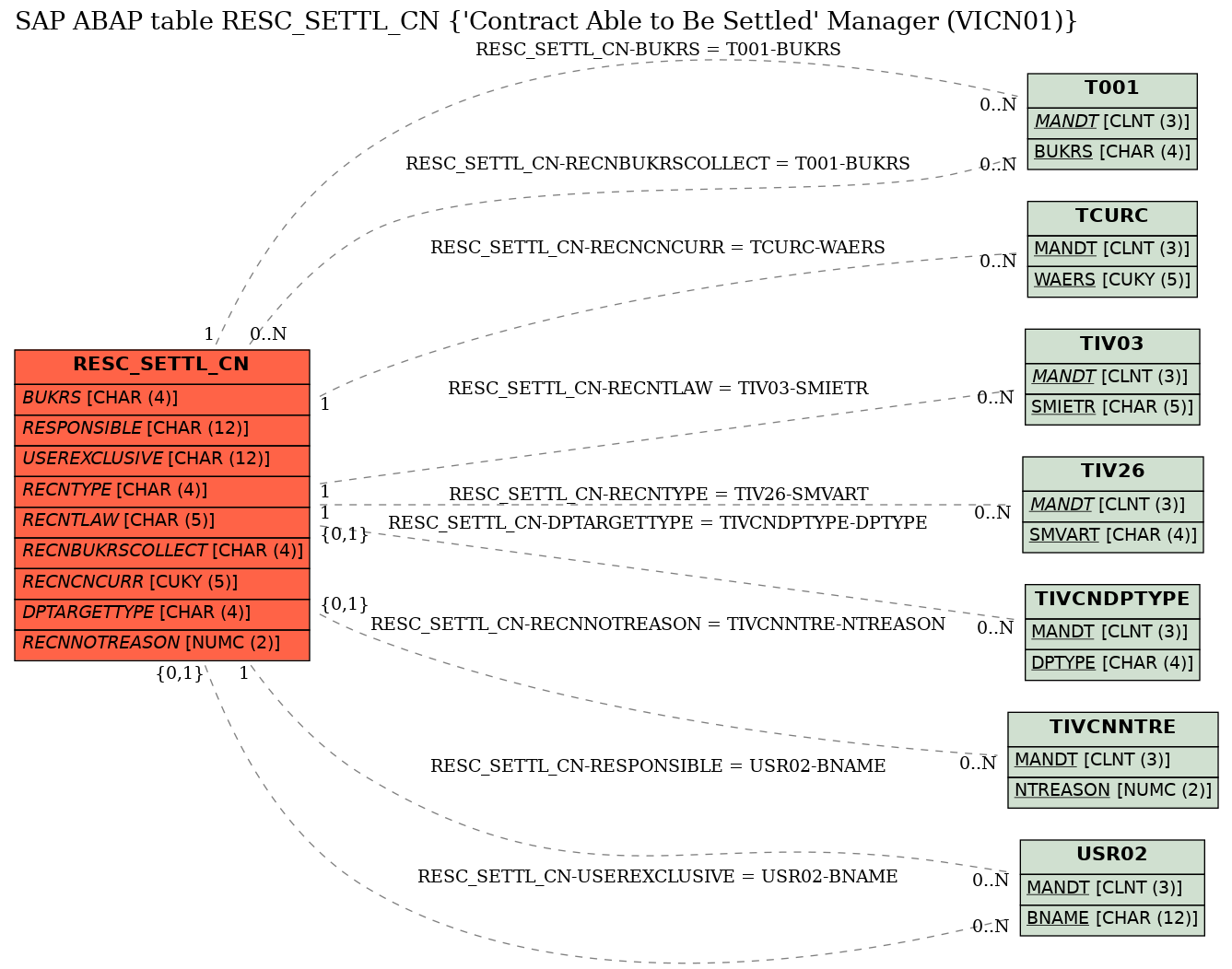 E-R Diagram for table RESC_SETTL_CN (