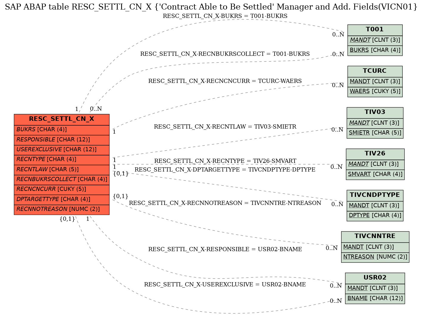 E-R Diagram for table RESC_SETTL_CN_X (