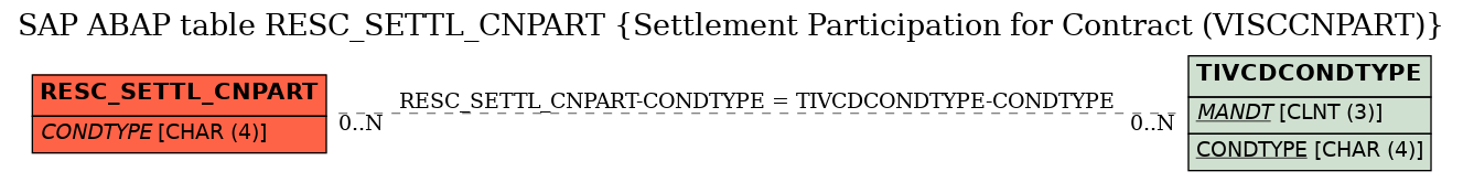 E-R Diagram for table RESC_SETTL_CNPART (Settlement Participation for Contract (VISCCNPART))