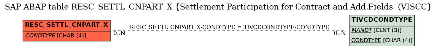 E-R Diagram for table RESC_SETTL_CNPART_X (Settlement Participation for Contract and Add.Fields  (VISCC)