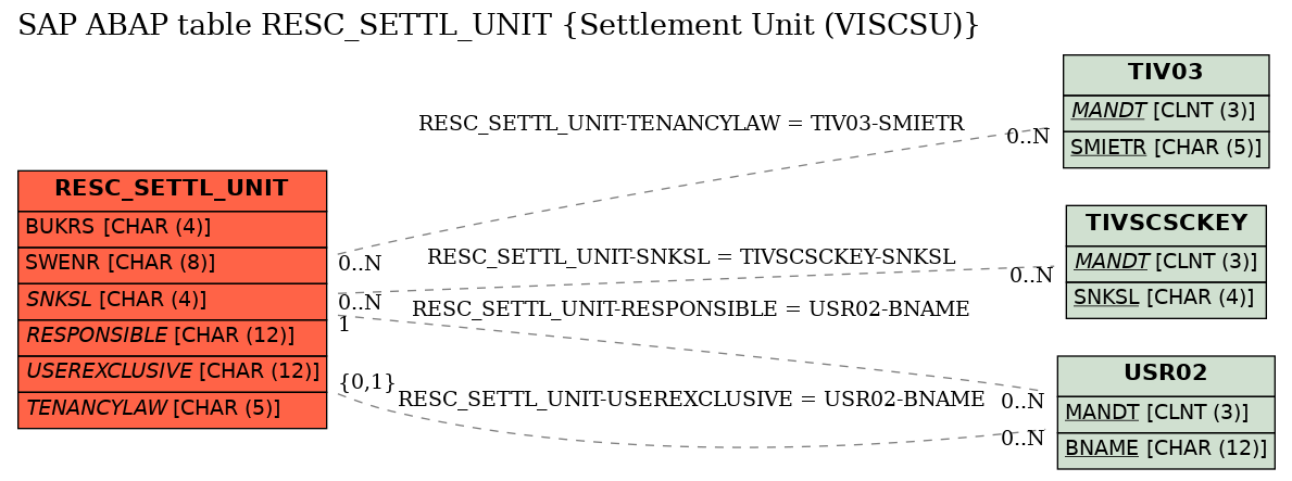 E-R Diagram for table RESC_SETTL_UNIT (Settlement Unit (VISCSU))