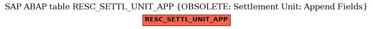 E-R Diagram for table RESC_SETTL_UNIT_APP (OBSOLETE: Settlement Unit: Append Fields)