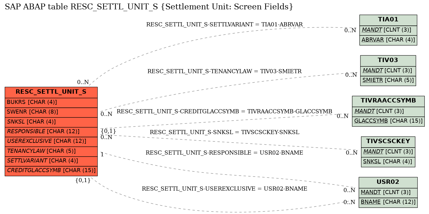 E-R Diagram for table RESC_SETTL_UNIT_S (Settlement Unit: Screen Fields)